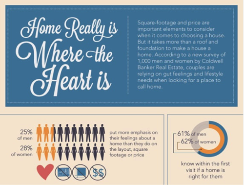 Infographic Home Is Where The Heart Is